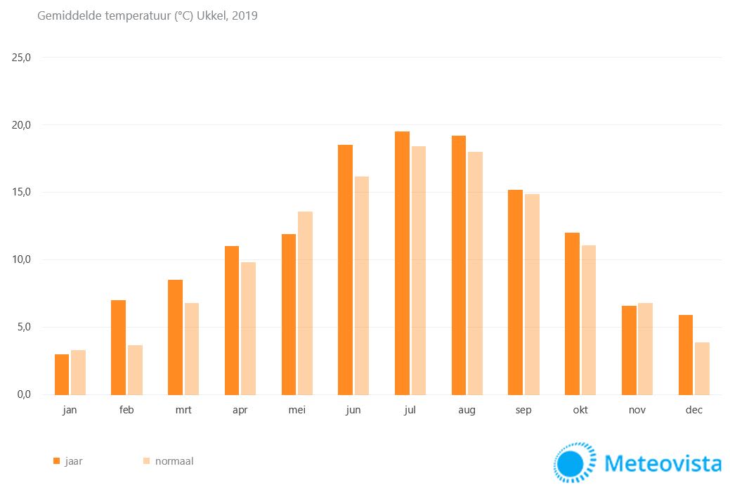 temperatuur-jaar-BE-2019