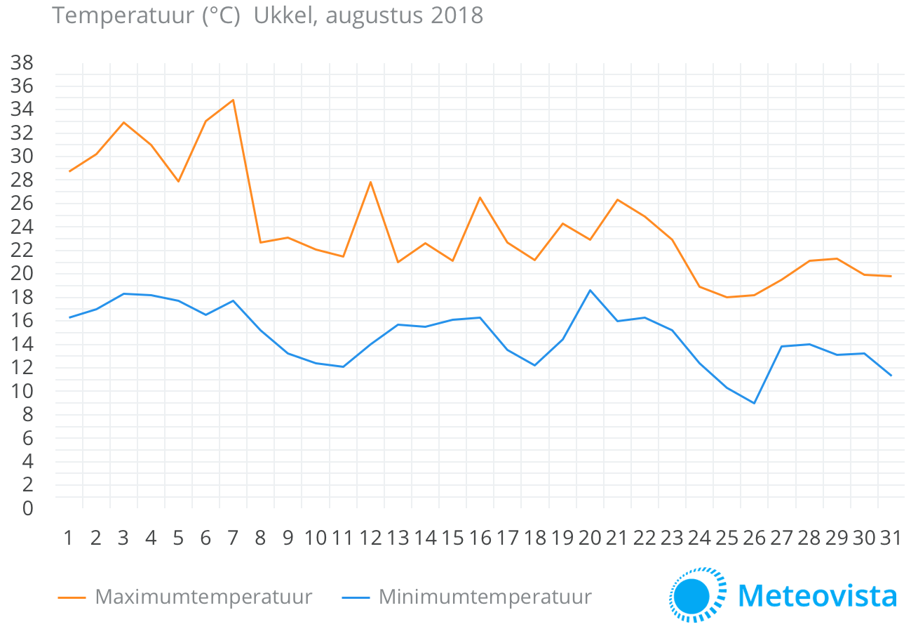 Ukkel-aug-temperatuur1
