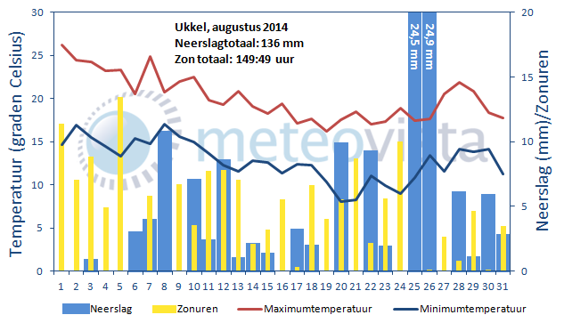 ukkel_augustus_2014
