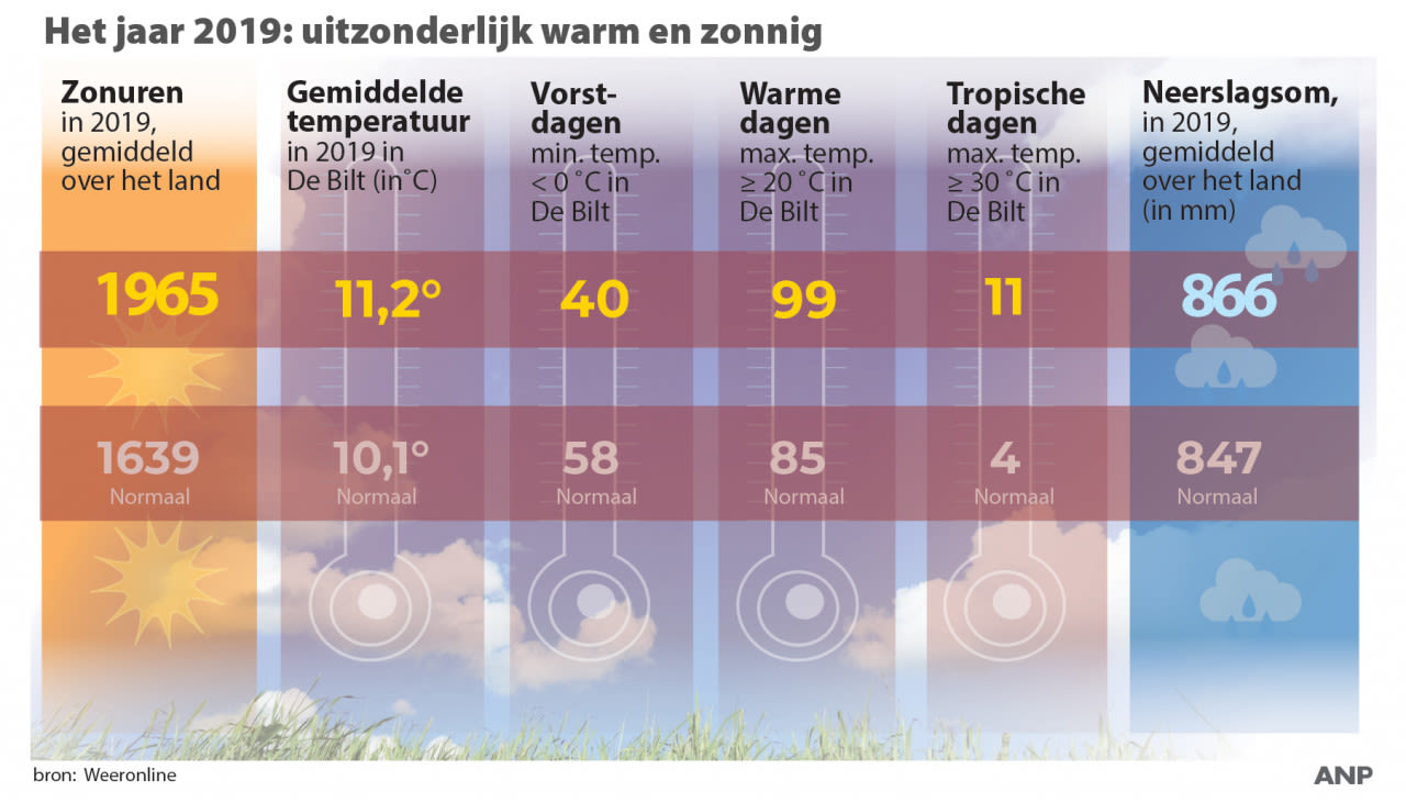 Infographic-2019-op-twee-na-warmste-en-op-twee-na-zonnigste-jaar