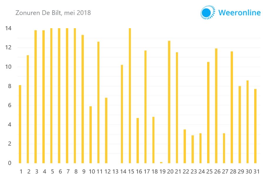 Zonneschijn-De-Bilt-mei-2018
