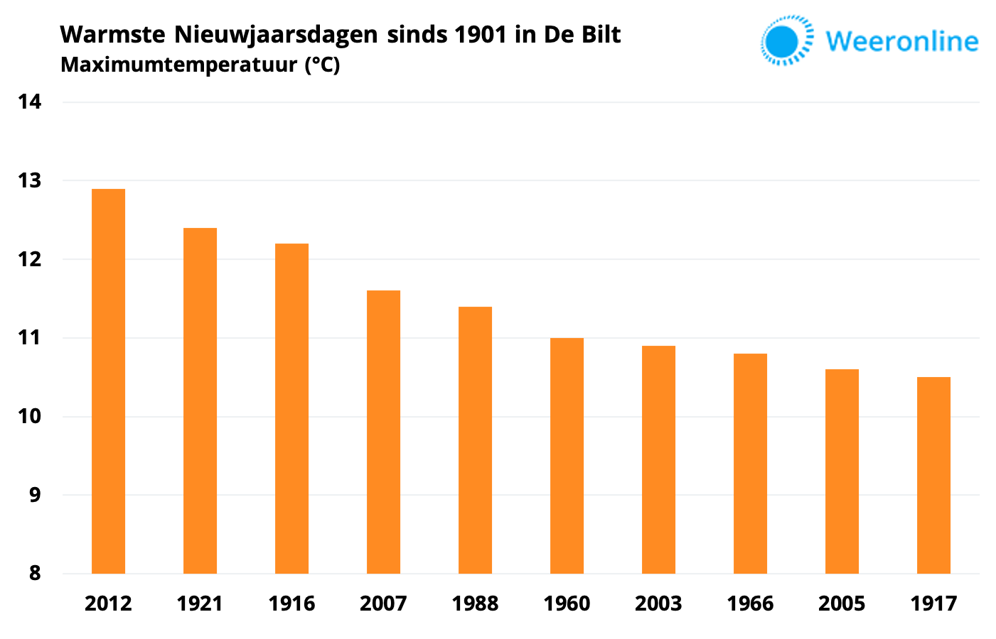 8b231c0b-warmste-nieuwjaarsdagen-sinds-1901-de-bilt
