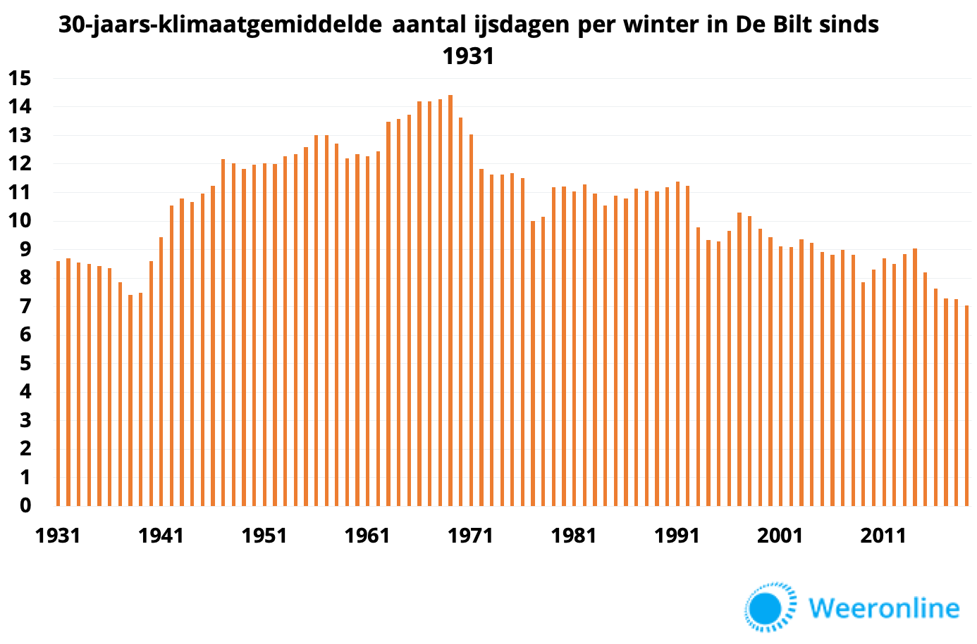 IJsdagen-De-Bilt-30jaars-gemiddelde