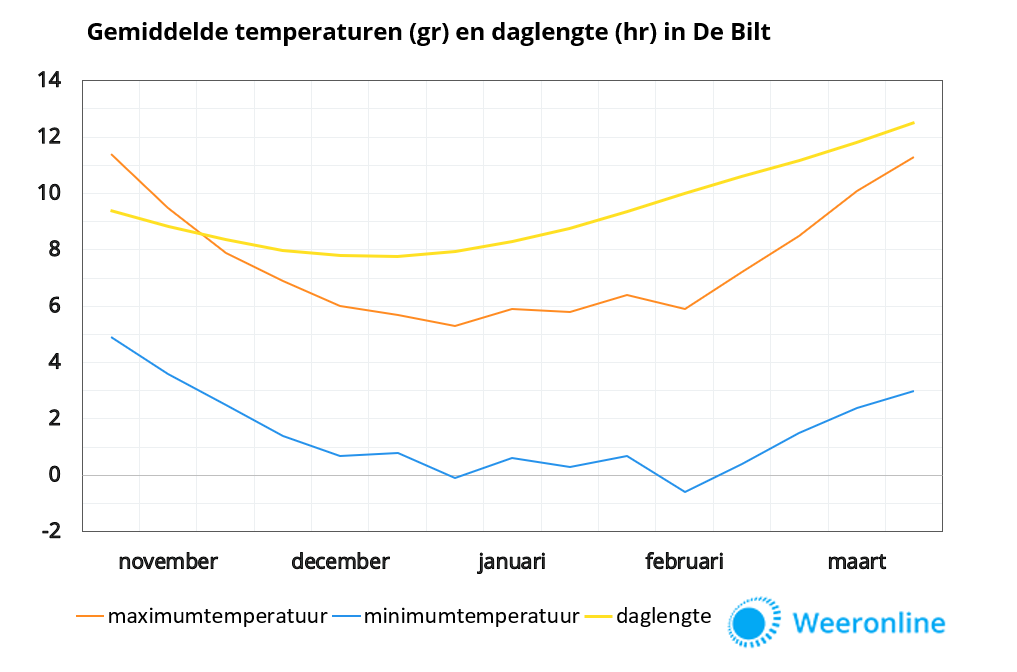 temperatuurverloop-winter