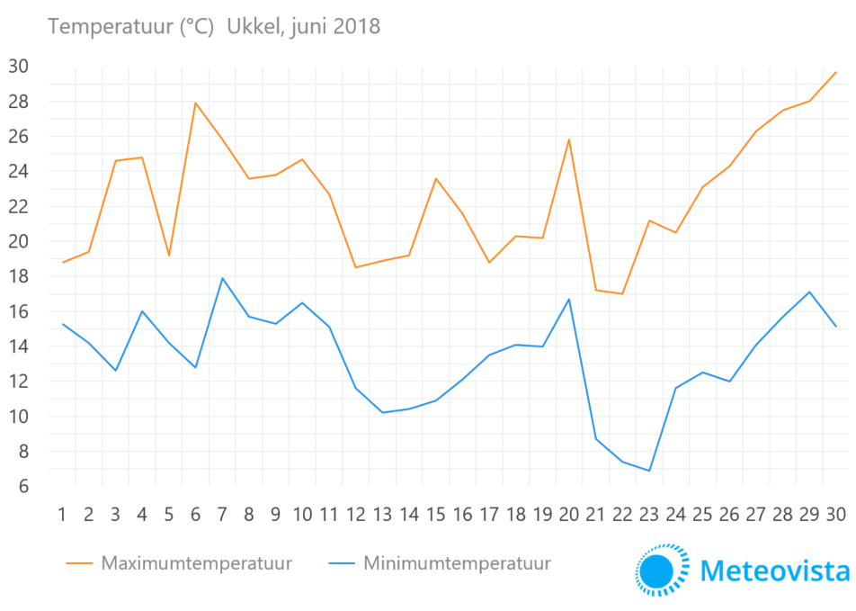 Temperatuur-Ukkel