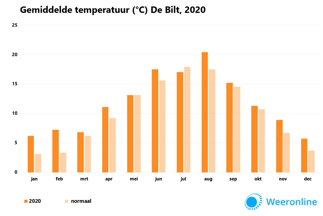 28ddf645-temperatuur2020nl