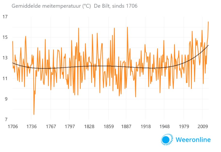 Meitemperatuur-1706-2018