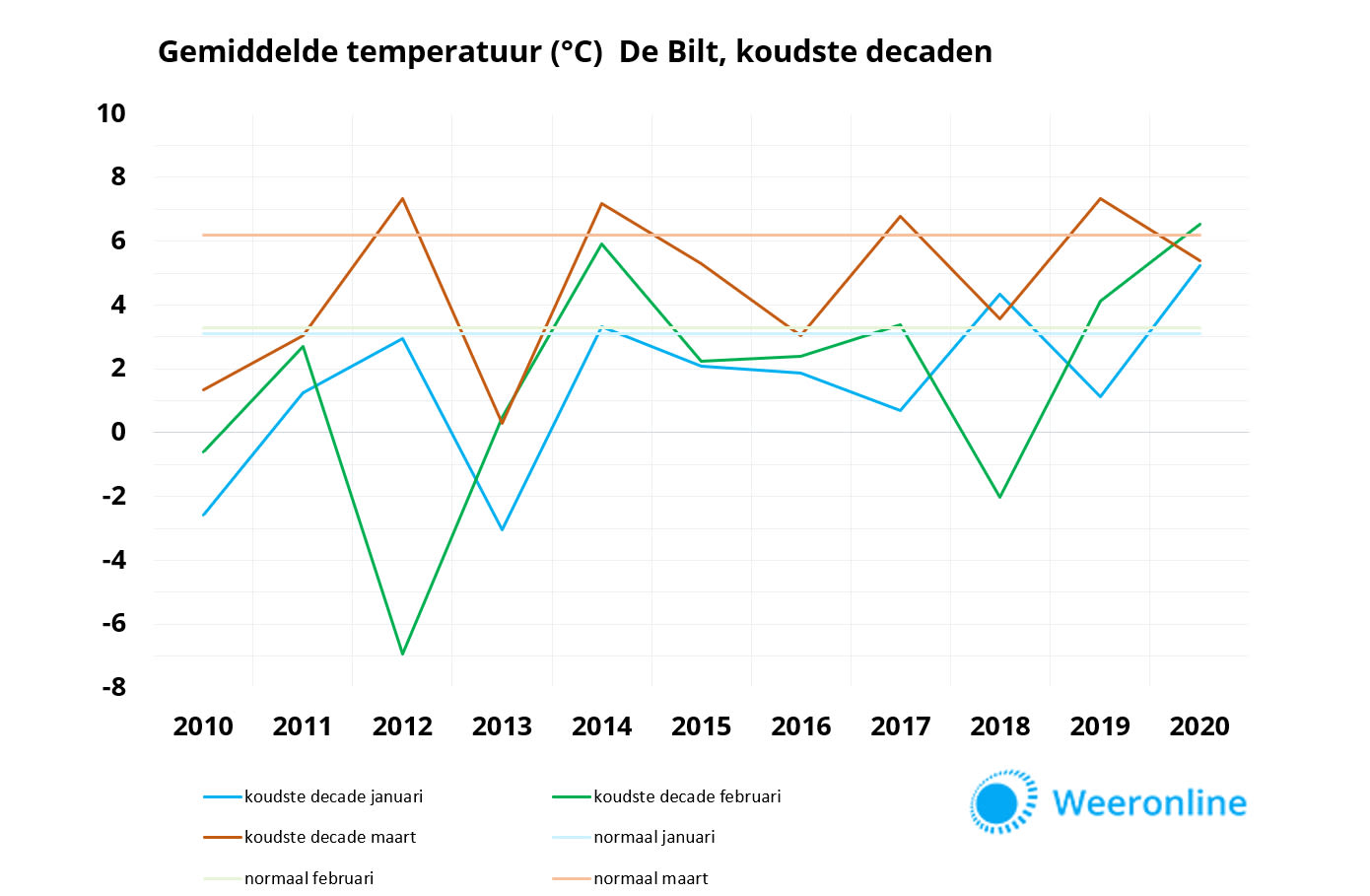 gemiddelde temperatuur koudste decaden de bilt