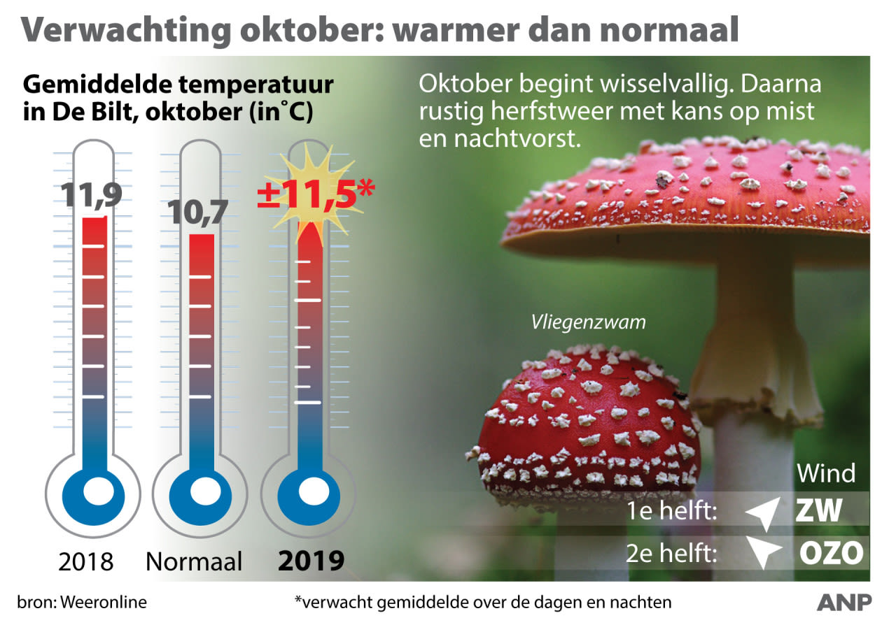 ANP-infographic-maandverwachting-oktober