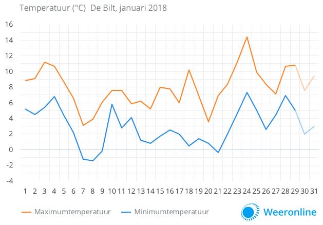 Temperatuur-De-Bilt-januari-2018
