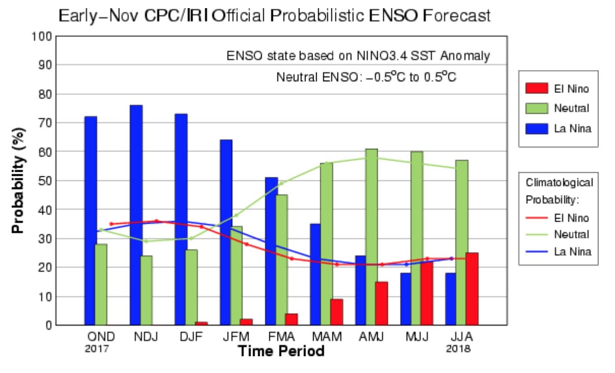 Kansen-op-La-Nina
