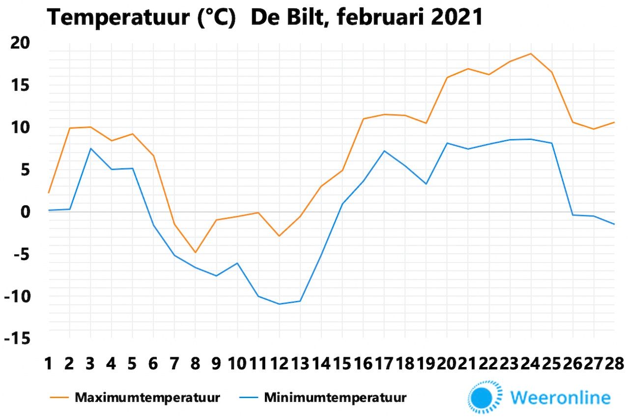 476477a9-temperatuur-februari-2021