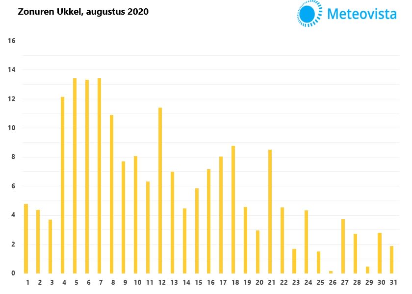 zonurenUkkel0820