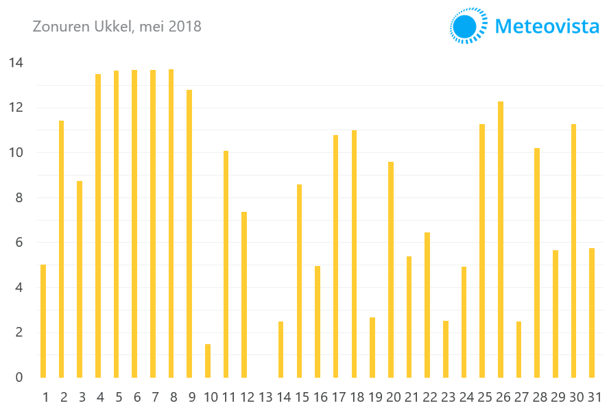 Zonneschijn-Ukkel