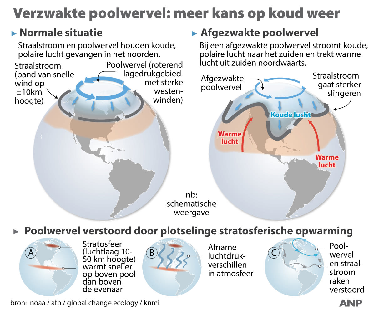 Poolwervel-klimaat