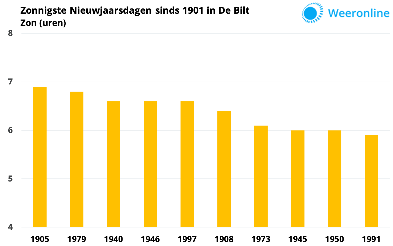 51d11ade-zonnigste-nieuwjaarsdagen-sinds-1901-de-bilt