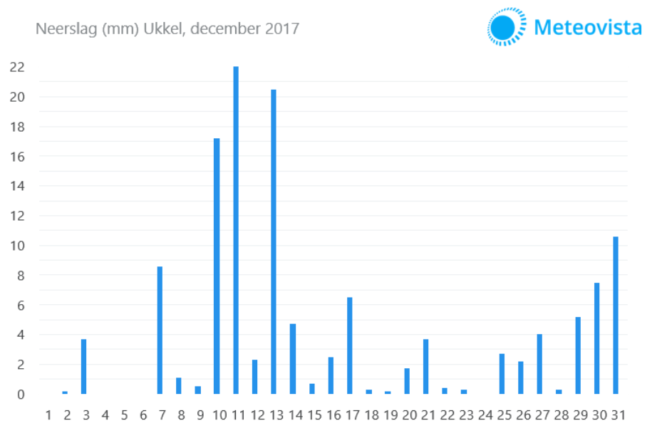 Neerslag-Ukkel-december-2017