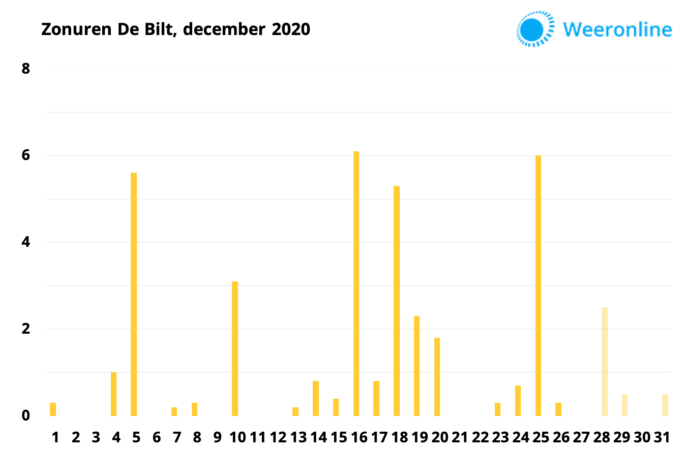 c1a2e204-zonuren-de-bilt-december-2020-voorlopig