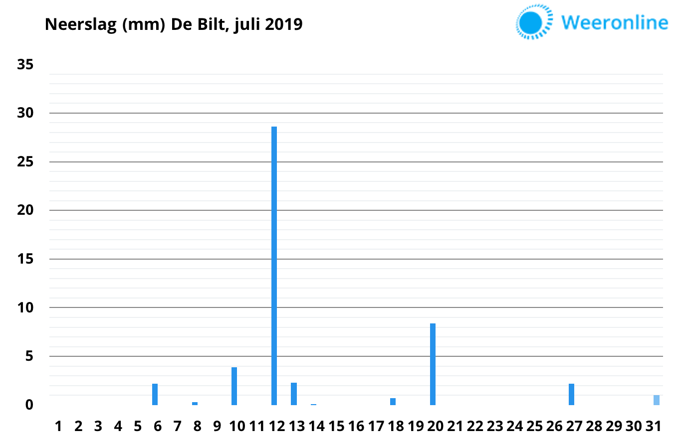 Neerslag-De-Bilt-juli-2019-1