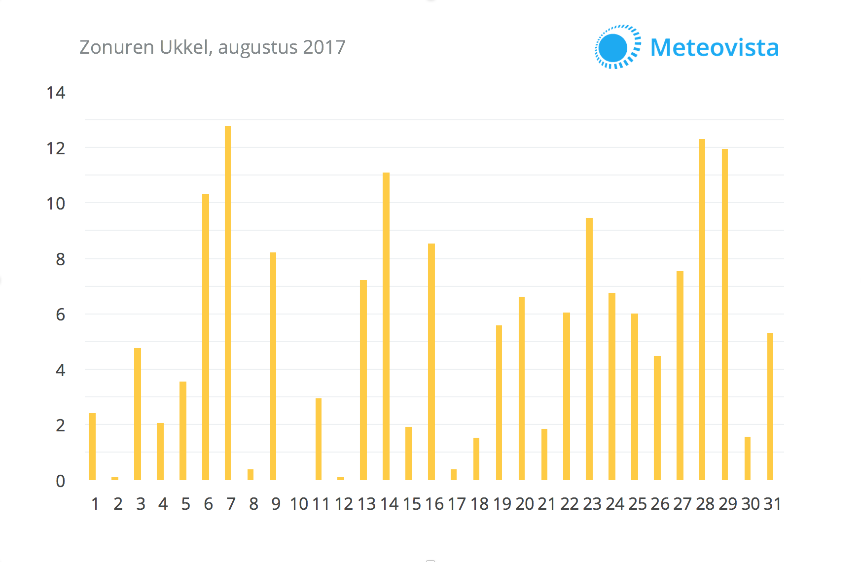 Zonuren-Ukkel-augustus-2017