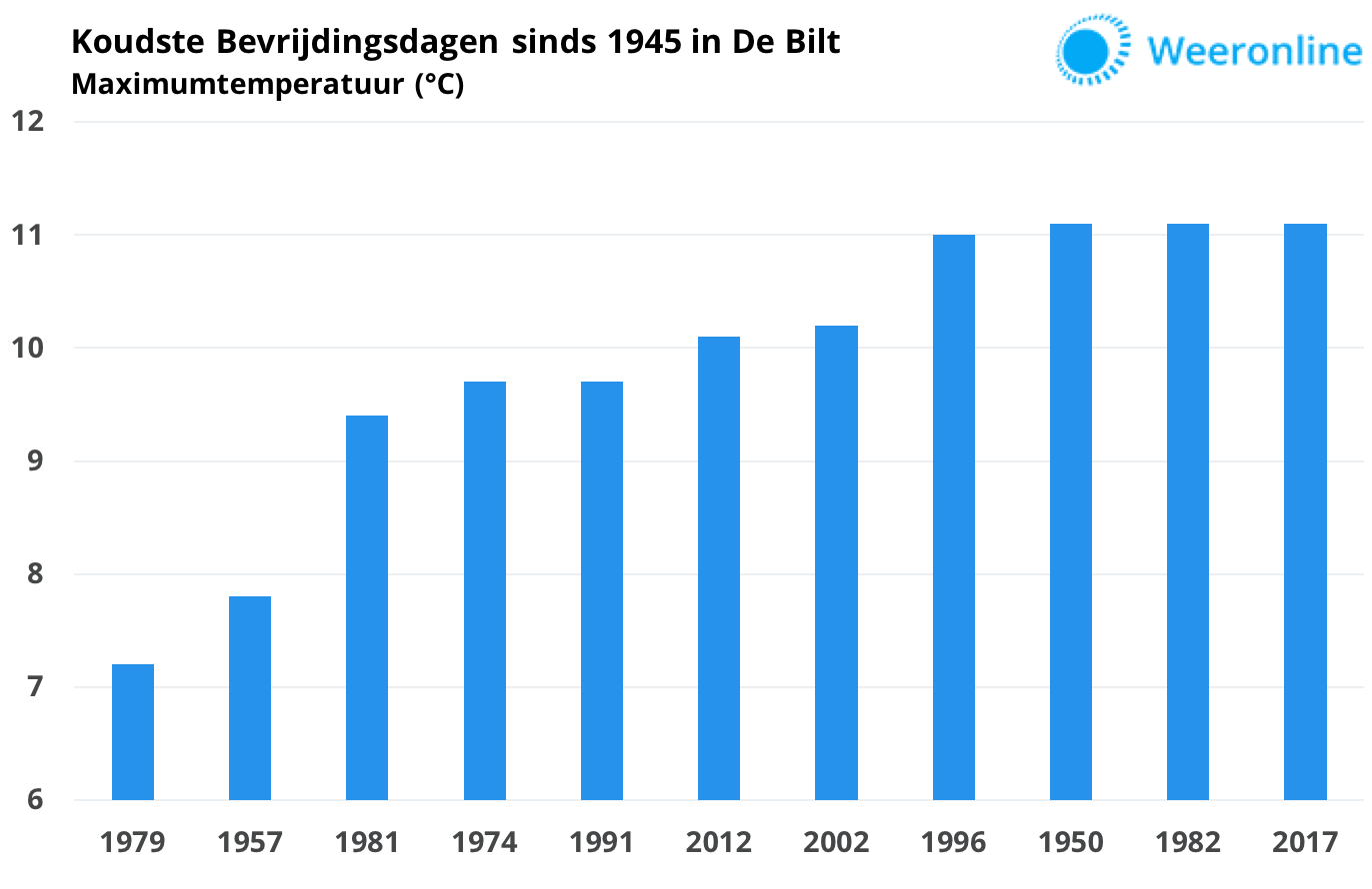 Koudste-Bevrijdingsdagen-sinds-1945-versie-2019