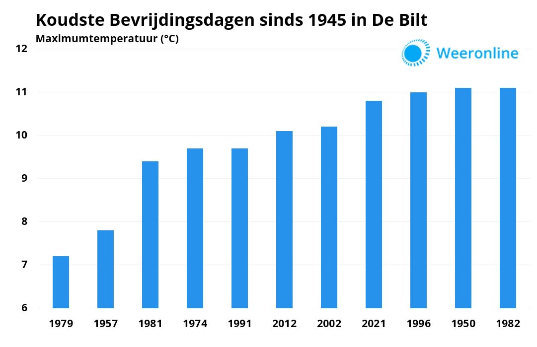 Koudste-Bevrijdingsdagen-sinds-1945-versie-2022