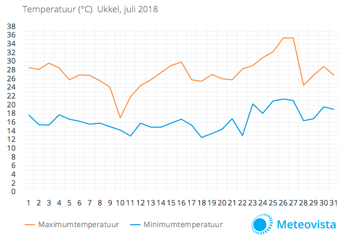Temperatuurgrafiek-Ukkel-juli-2018