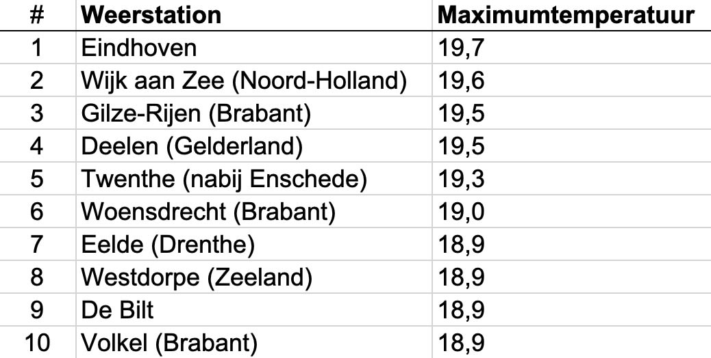 20190226-top-10-warmste