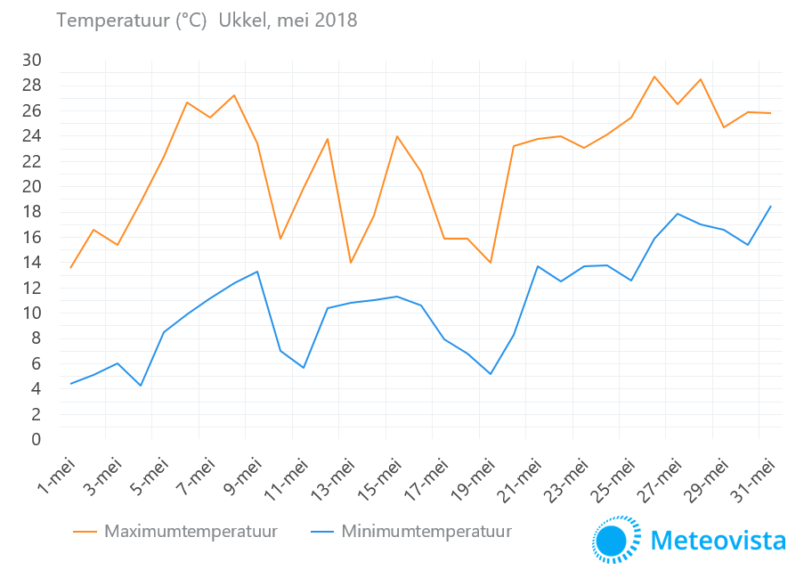 Temperatuur-Ukkel