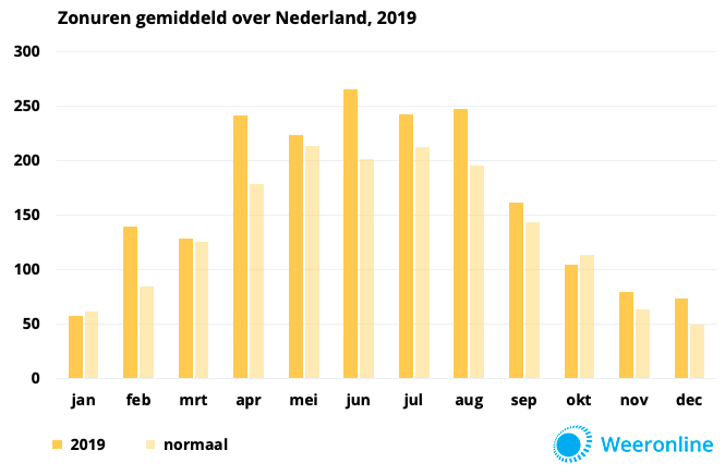 Zon-per-maand-2019-