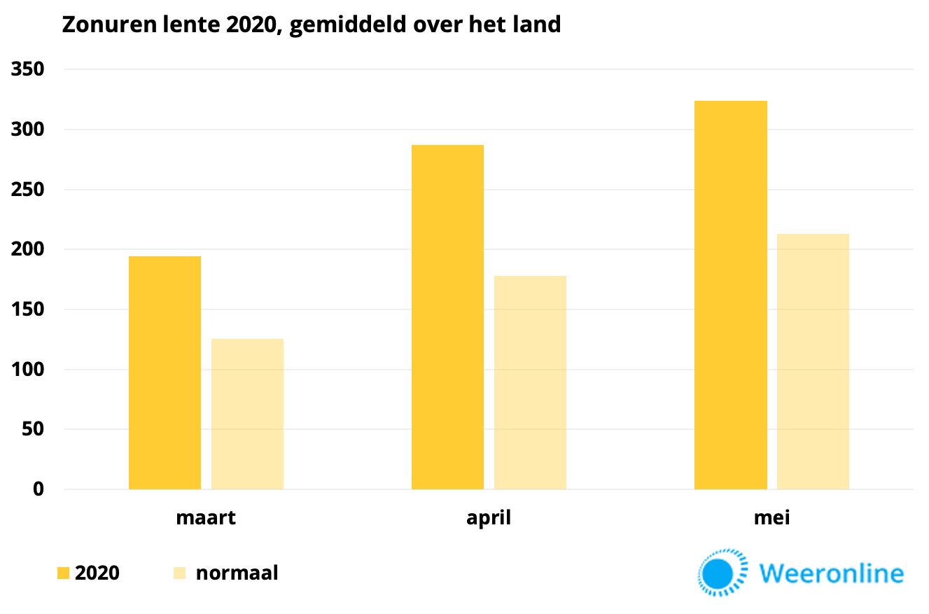 Lente-2020-zonuren