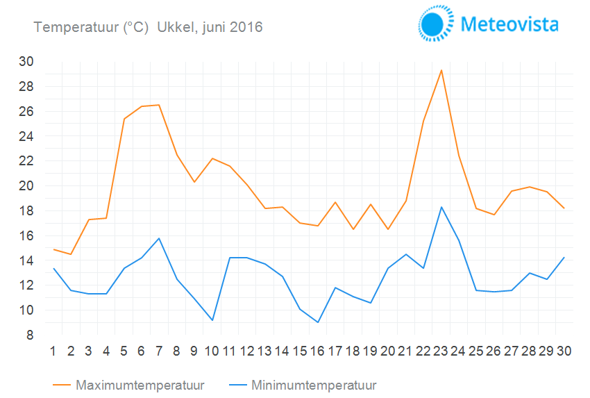 Temperatuur