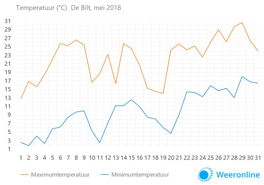 Temperatuur-De-Bilt-mei-2018