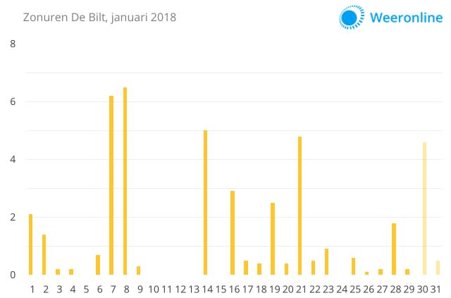 Zonurengrafiek-De-Bilt-januari-2018