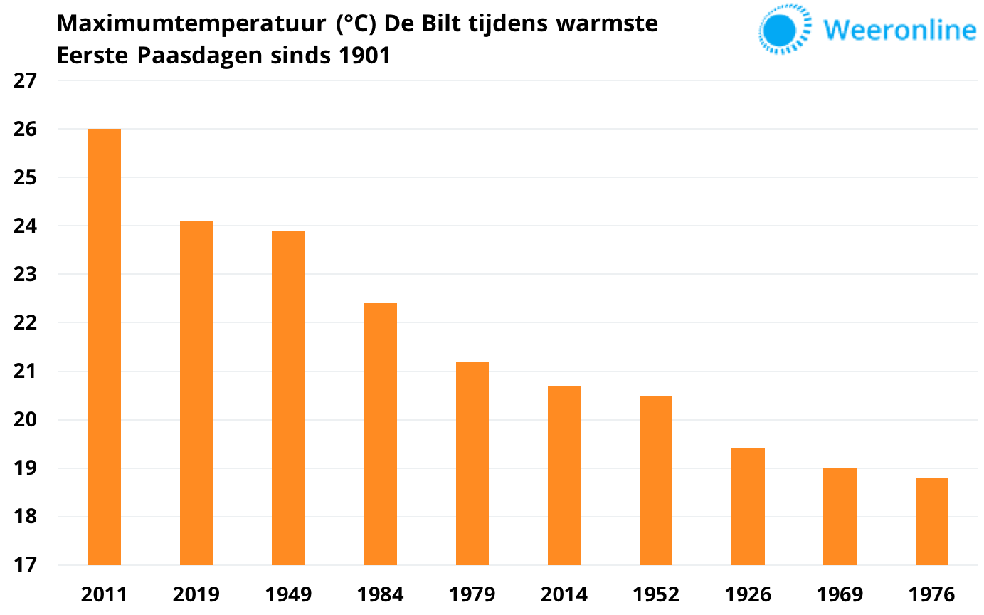 Warmste-Eerste-Paasdagen-sinds-1901