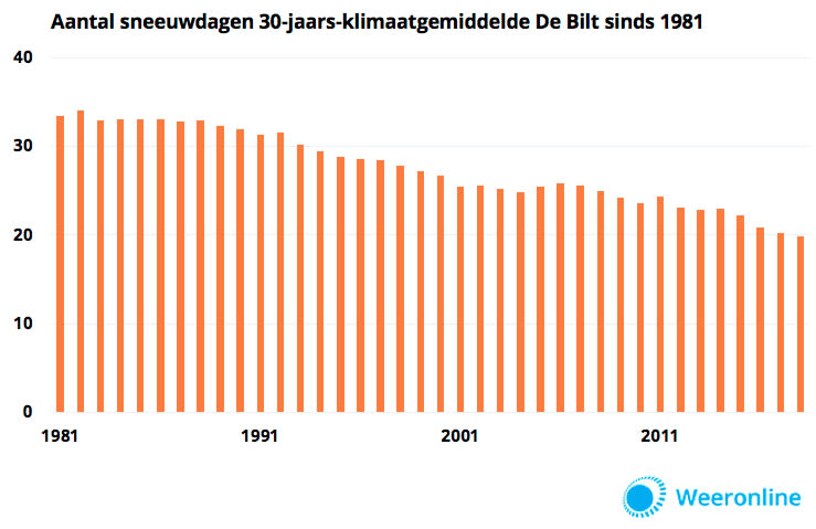 Sneeuwdagen-in-De-Bilt-sinds-1981-30jaarsgem