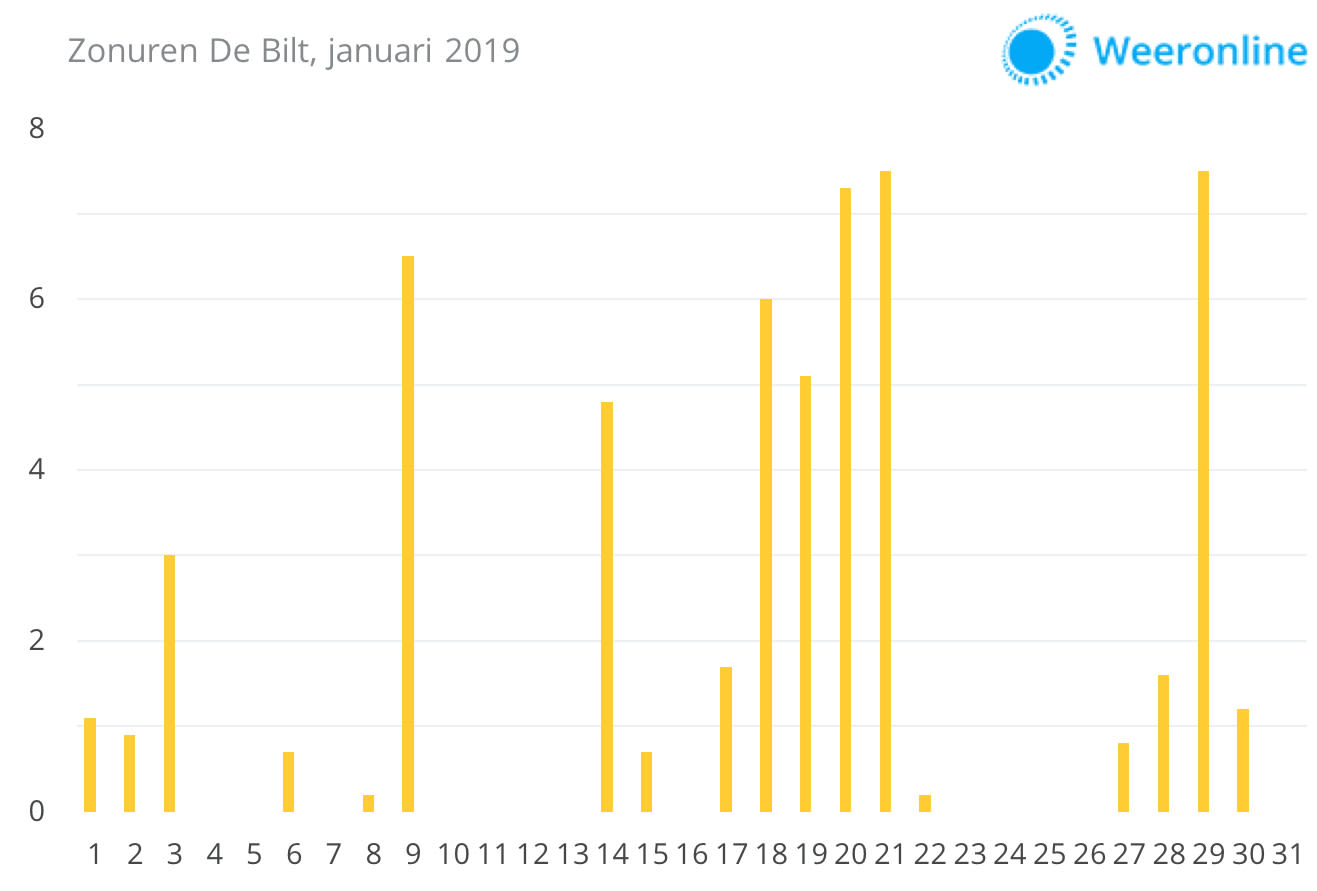 Zonuren-De-Bilt-januari-2019