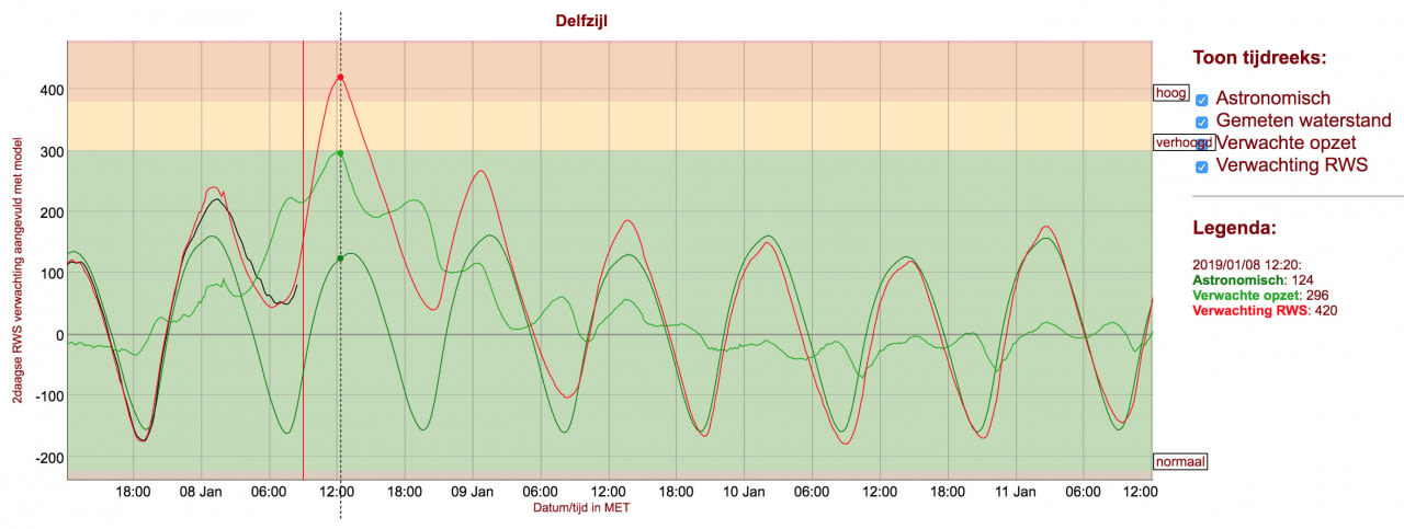 Waterstand-Delfzijl-RWS