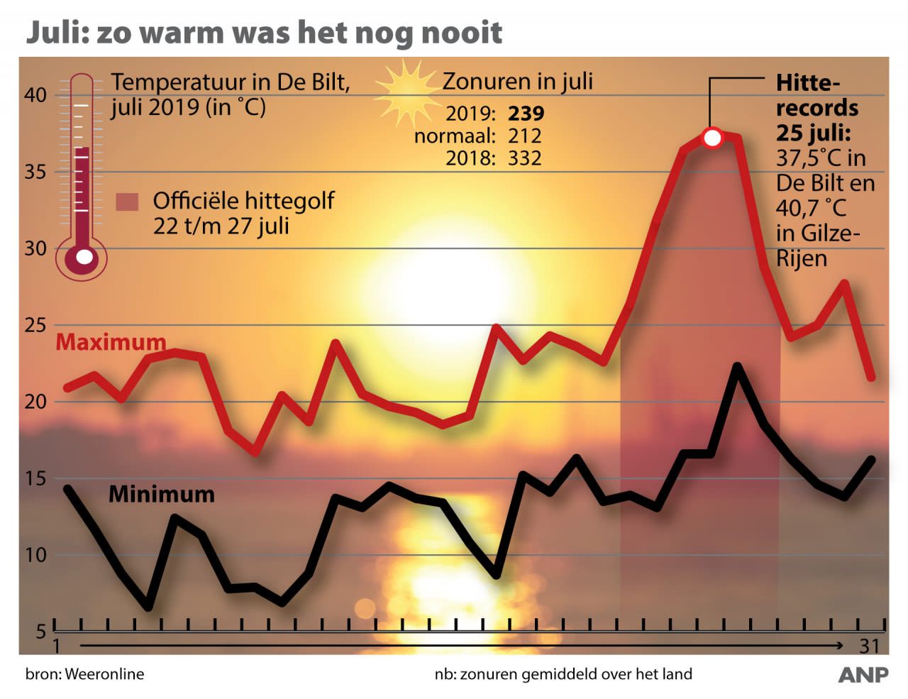 Juli-2019-van-vorst-tot-bizar-hitterecord