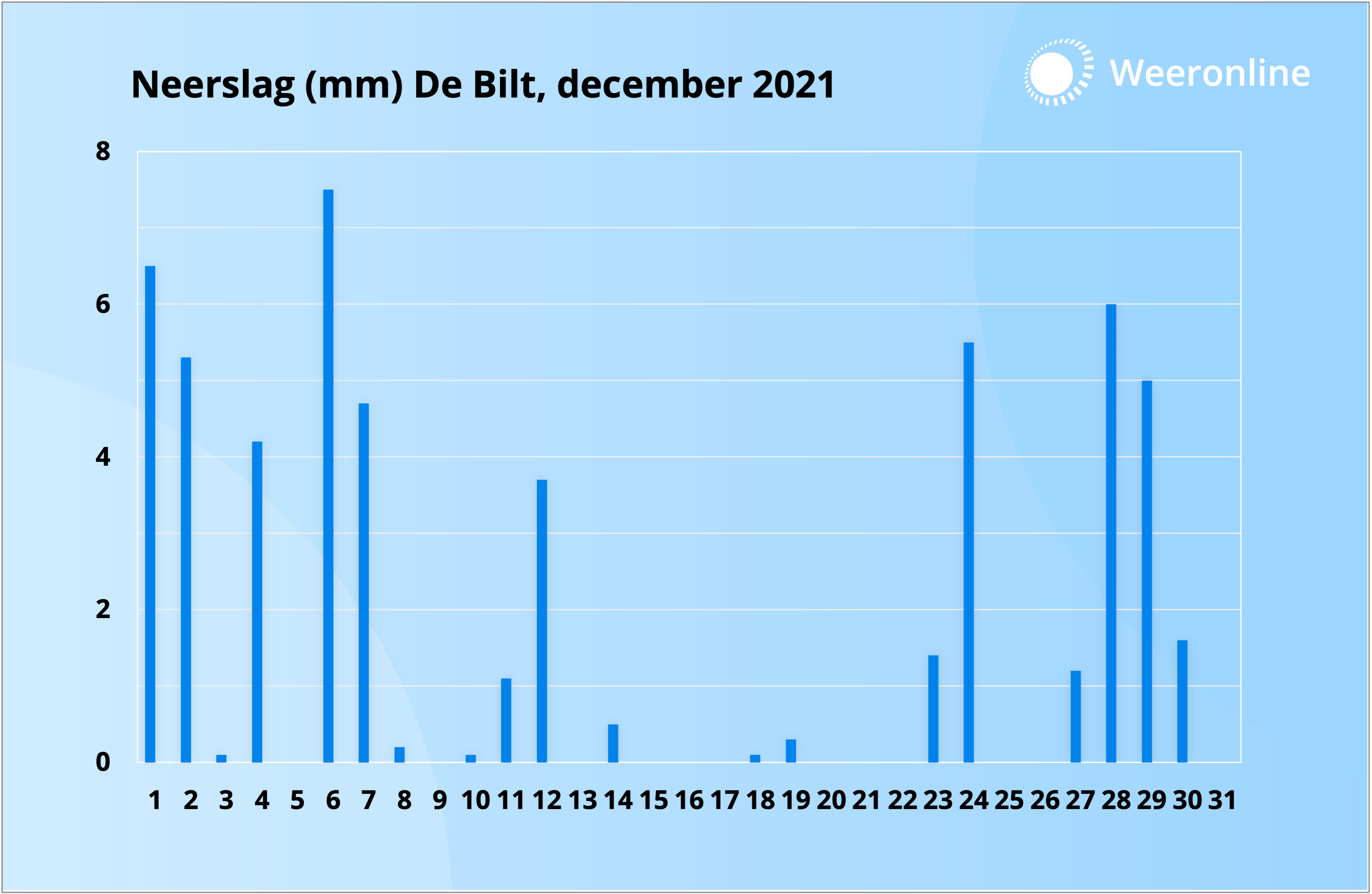 Neerslag december 2021