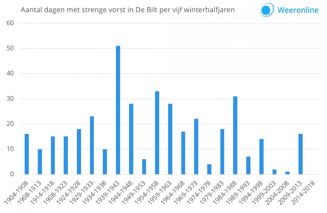Dagen-met-strenge-vorst-in-De-Bilt