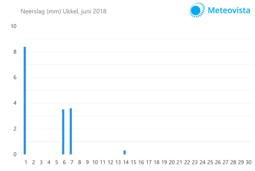 Neerslag-Ukkel
