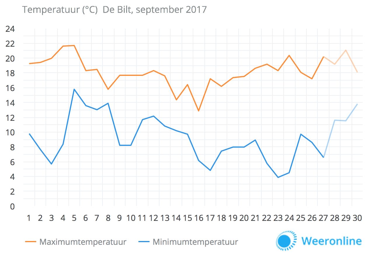 Temperatuurgrafiek-september-2017-DB