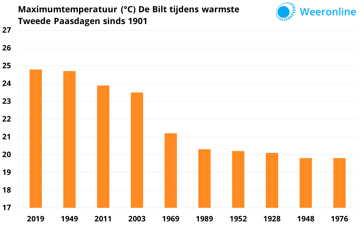 Warmste-Tweede-Paasdagen-sinds-1901-1