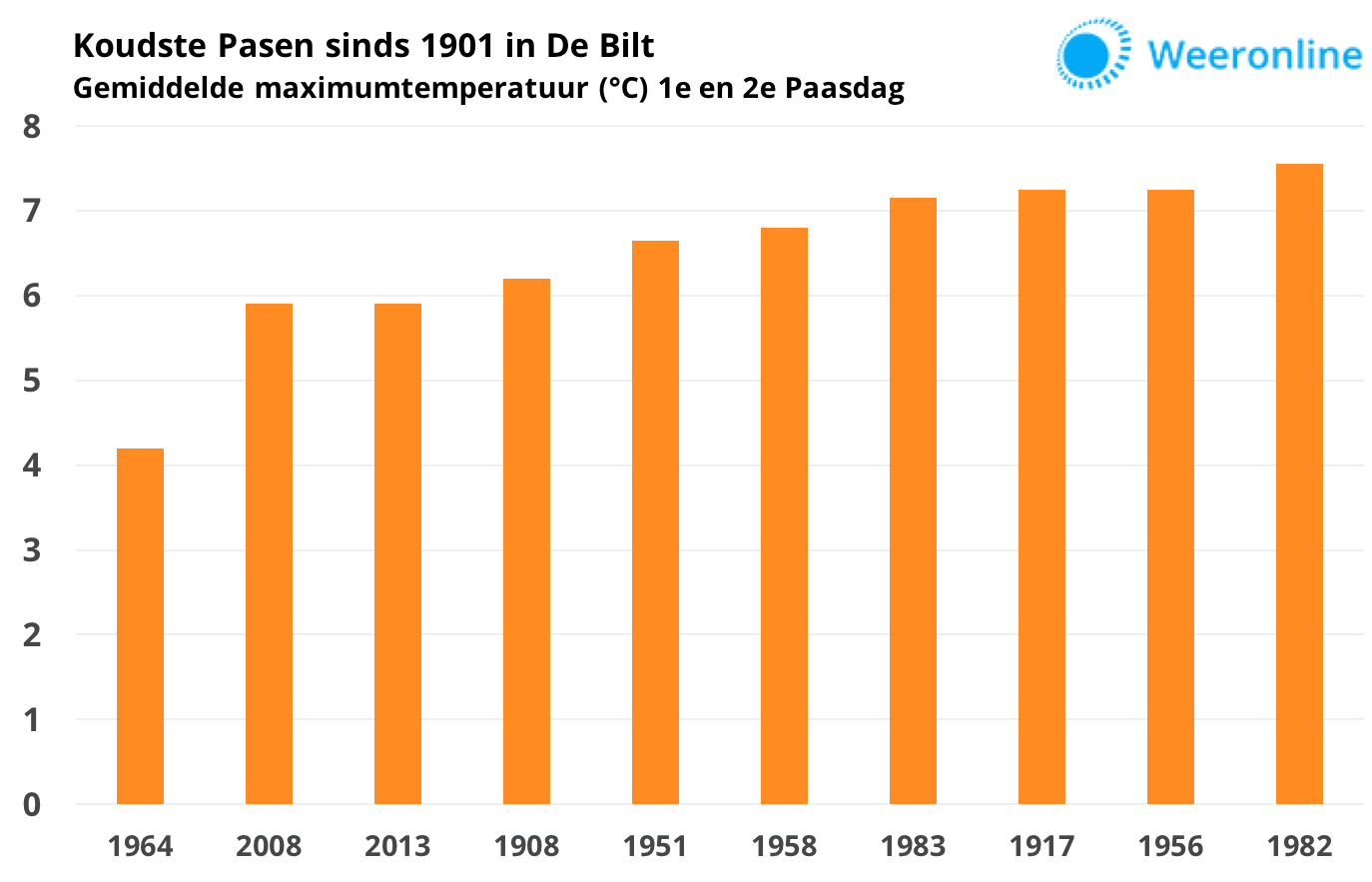 Koudste Pasen sinds 1901