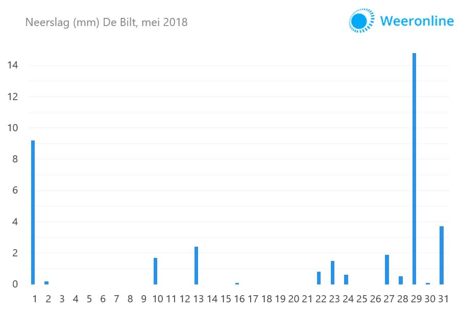 Neerslag-De-Bilt-mei-2018