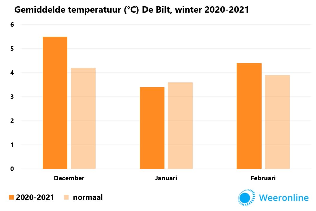 d3ad53bb-temperatuurwinter