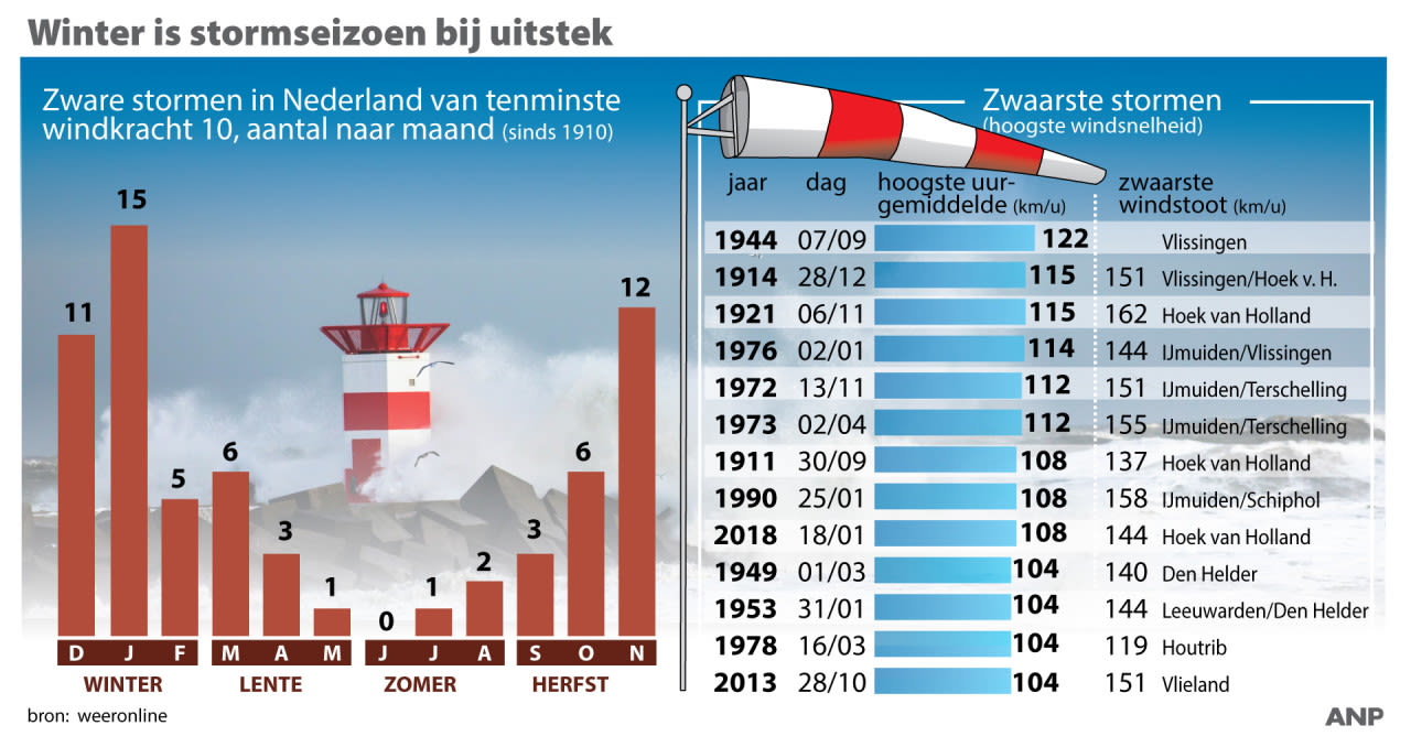 Storm-NL