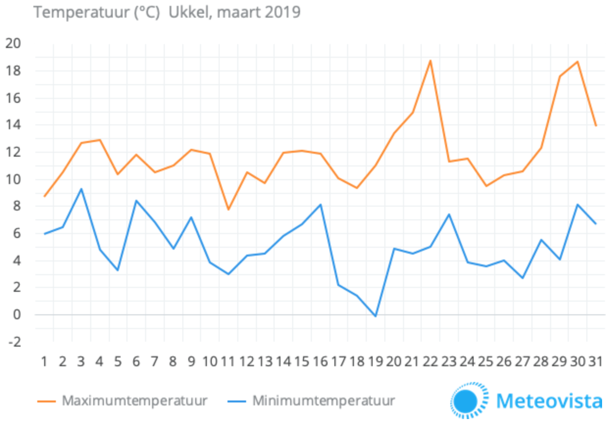 201903-temperatuur-ukkel1