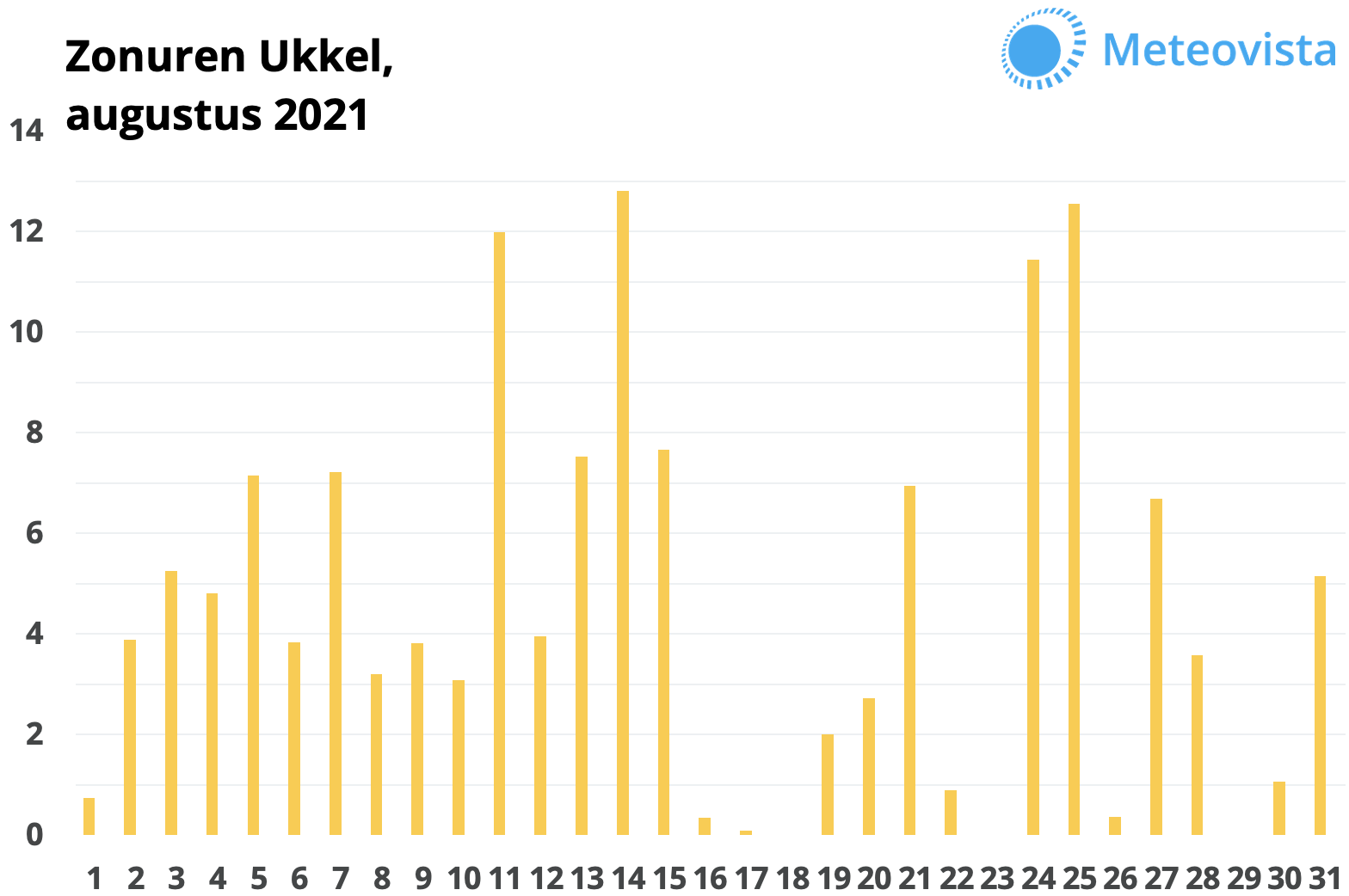 Zon augustus 2021 Ukkel
